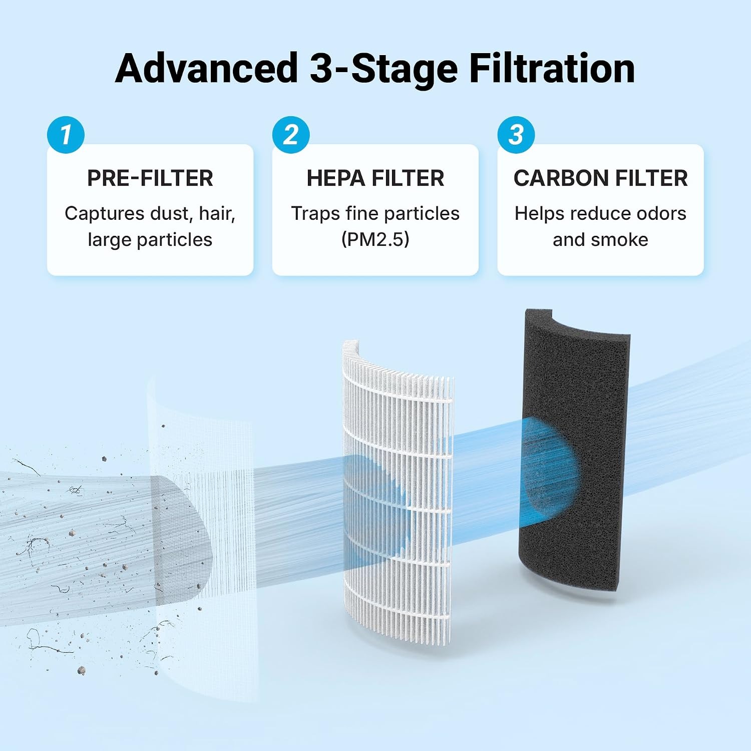 Aero Essence SR100 3-stage filtration diagram — pre-filter, True HEPA, and activated carbon for dust, allergens, and odors